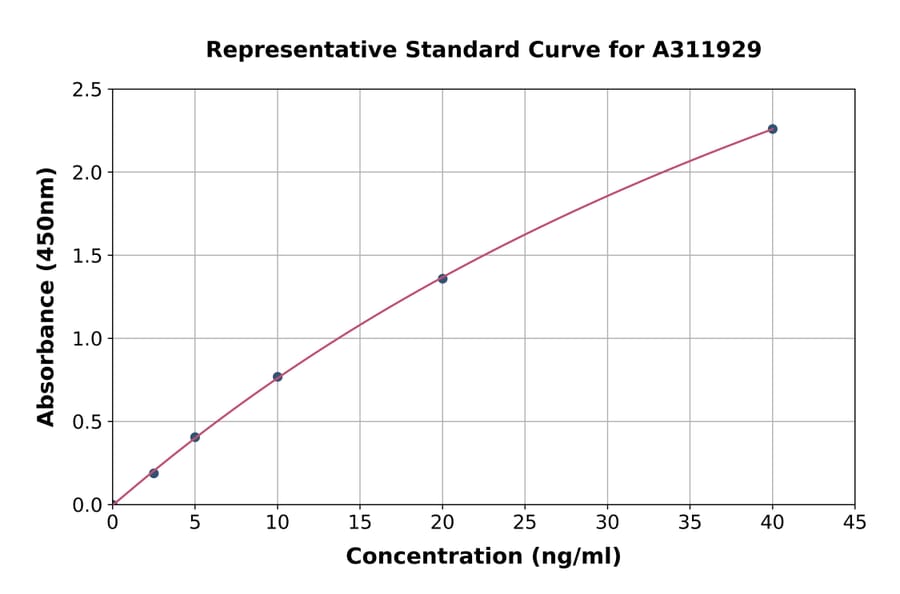 Standard Curve - Human GAD67 ELISA Kit (A311929) - Antibodies.com
