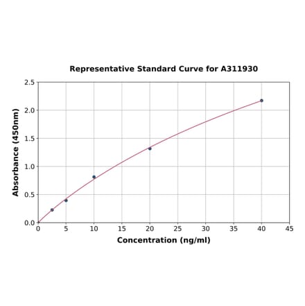 Standard Curve - Human Nrf2 ELISA Kit (A311930) - Antibodies.com