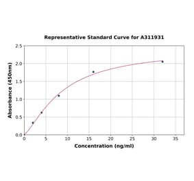 Standard Curve - Human MMP25 ELISA Kit (A311931) - Antibodies.com