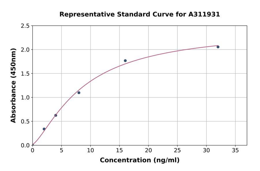 Standard Curve - Human MMP25 ELISA Kit (A311931) - Antibodies.com