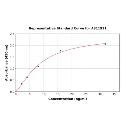 Standard Curve - Human MMP25 ELISA Kit (A311931) - Antibodies.com