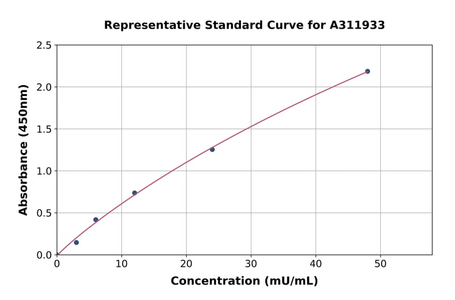 Standard Curve - Human CKMT2 ELISA Kit (A311933) - Antibodies.com