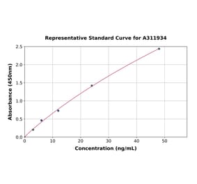 Standard Curve - Human MMP28 ELISA Kit (A311934) - Antibodies.com