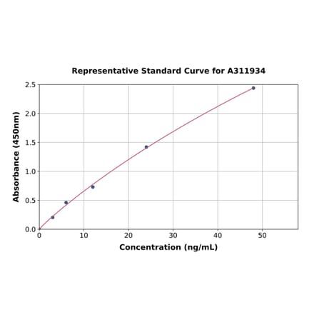 Standard Curve - Human MMP28 ELISA Kit (A311934) - Antibodies.com