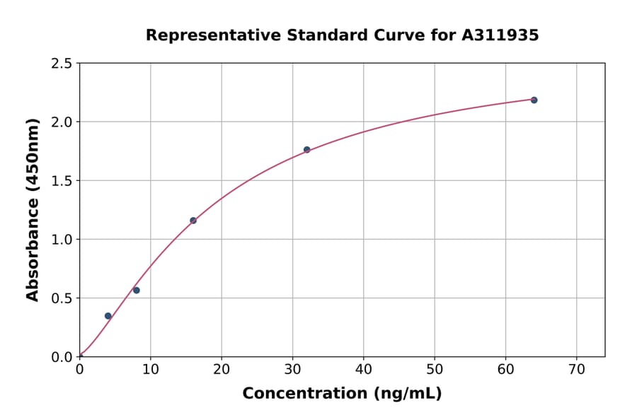 Standard Curve - Human S100A4 ELISA Kit (A311935) - Antibodies.com