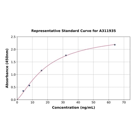 Standard Curve - Human S100A4 ELISA Kit (A311935) - Antibodies.com