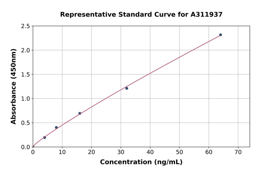 Standard Curve - Mouse Pla2g2f ELISA Kit (A311937) - Antibodies.com