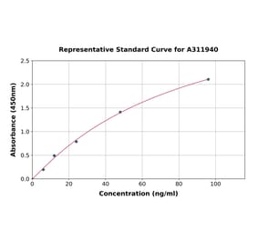 Standard Curve - Human Superoxide Dismutase 1 ELISA Kit (A311940) - Antibodies.com