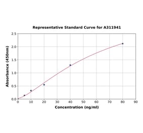 Standard Curve - Human EGFR ELISA Kit (A311941) - Antibodies.com