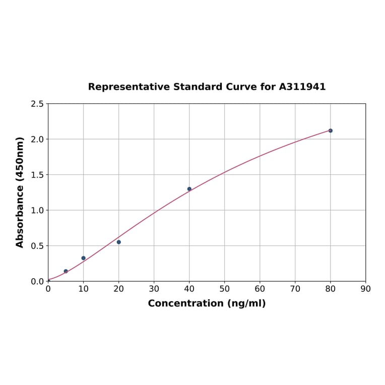 Standard Curve - Human EGFR ELISA Kit (A311941) - Antibodies.com
