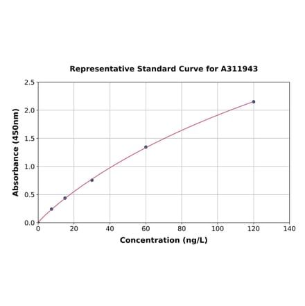 Standard Curve - Mouse IL-34 ELISA Kit (A311943) - Antibodies.com