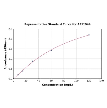 Standard Curve - Mouse FGF10 ELISA Kit (A311944) - Antibodies.com