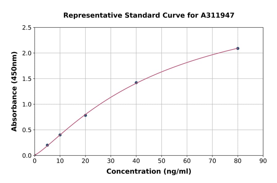 Standard Curve - Human PLD2 ELISA Kit (A311947) - Antibodies.com
