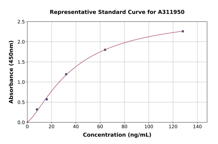 Standard Curve - Human CD64 ELISA Kit (A311950) - Antibodies.com