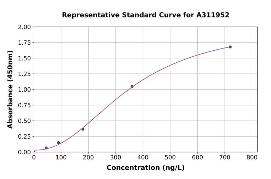 Standard Curve - Human Angiotensinogen ELISA Kit (A311952) - Antibodies.com