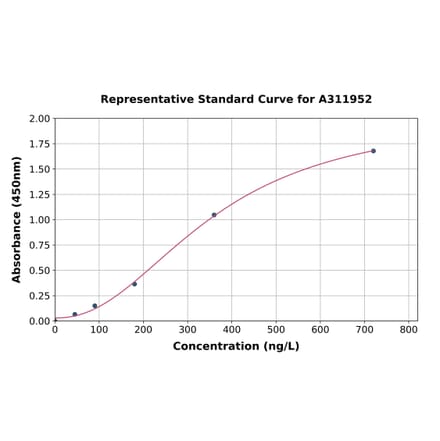 Standard Curve - Human Angiotensinogen ELISA Kit (A311952) - Antibodies.com