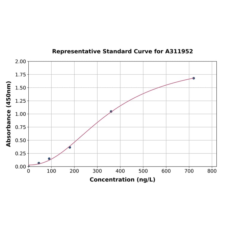 Standard Curve - Human Angiotensinogen ELISA Kit (A311952) - Antibodies.com