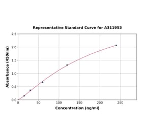 Standard Curve - Human Renalase ELISA Kit (A311953) - Antibodies.com