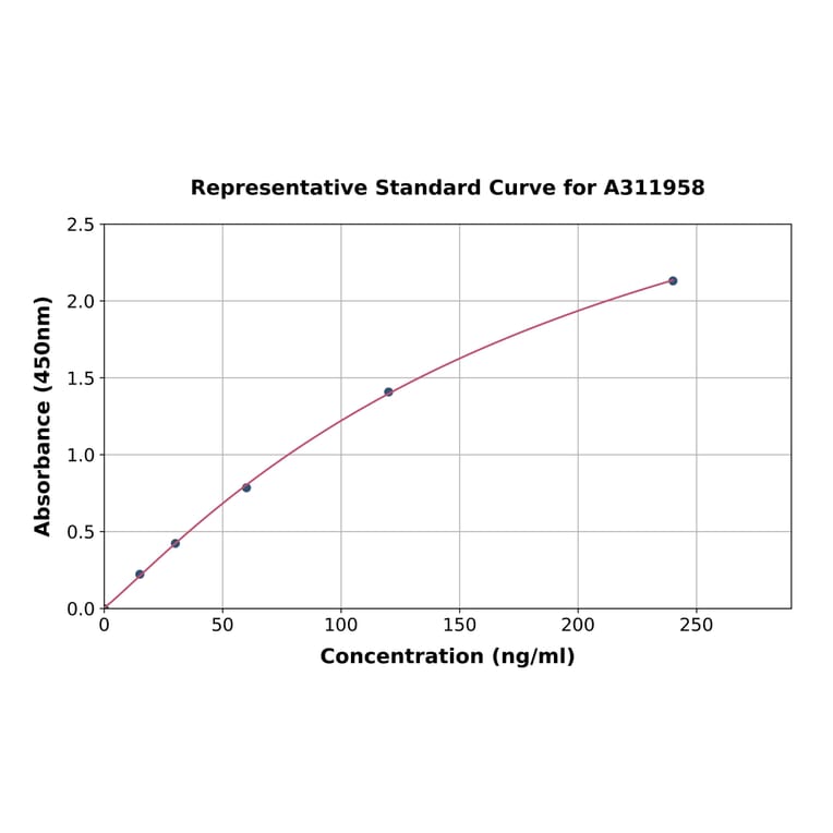 Standard Curve - Human ADAMTS7 ELISA Kit (A311958) - Antibodies.com