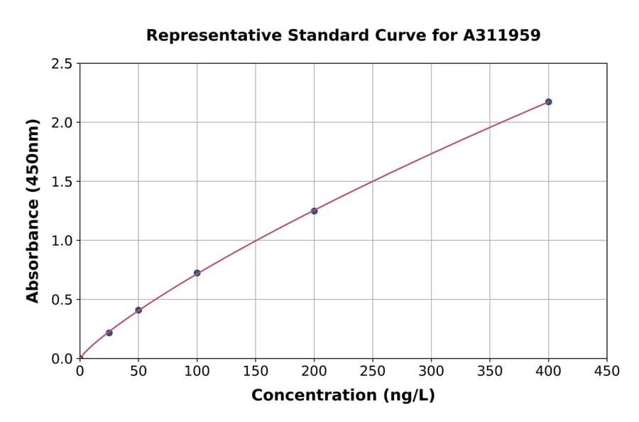 Standard Curve - Mouse IL-17A ELISA Kit (A311959) - Antibodies.com