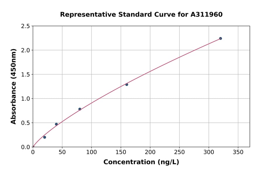 Standard Curve - Mouse CDKN2A / p16INK4a ELISA Kit (A311960) - Antibodies.com