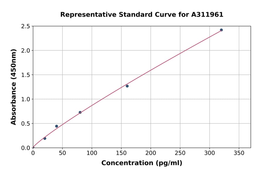 Standard Curve - Human IL-3 ELISA Kit (A311961) - Antibodies.com