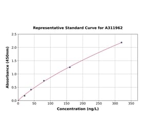 Standard Curve - Human IL-6 ELISA Kit (A311962) - Antibodies.com