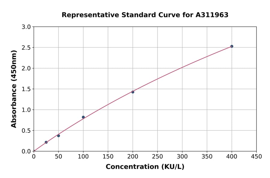 Standard Curve - Human Catalase ELISA Kit (A311963) - Antibodies.com