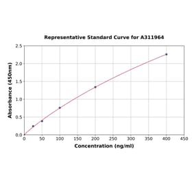 Standard Curve - Human APC ELISA Kit (A311964) - Antibodies.com