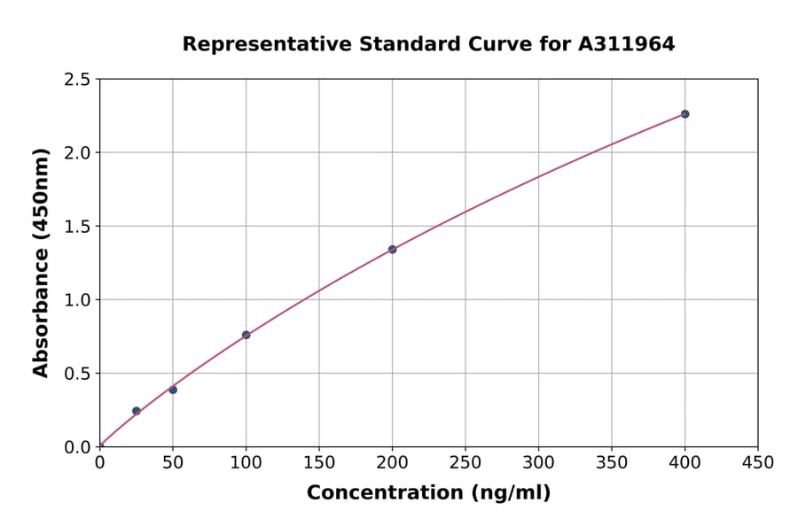 Standard Curve - Human APC ELISA Kit (A311964) - Antibodies.com