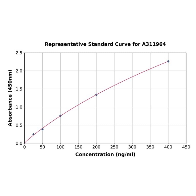 Standard Curve - Human APC ELISA Kit (A311964) - Antibodies.com