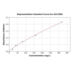 Standard Curve - Mouse CD9 ELISA Kit (A311966) - Antibodies.com