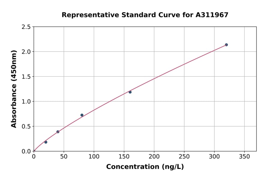 Standard Curve - Mouse Ptpn4 ELISA Kit (A311967) - Antibodies.com