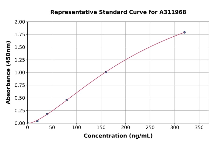 Standard Curve - Human Syndecan-1 ELISA Kit (A311968) - Antibodies.com