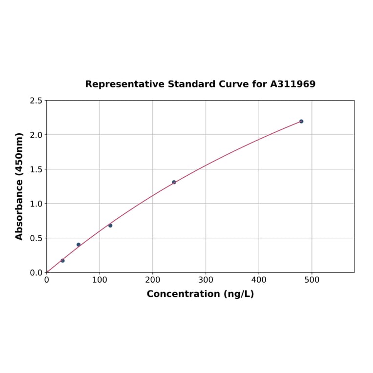 Standard Curve - Mouse Sortilin / NT3 ELISA Kit (A311969) - Antibodies.com