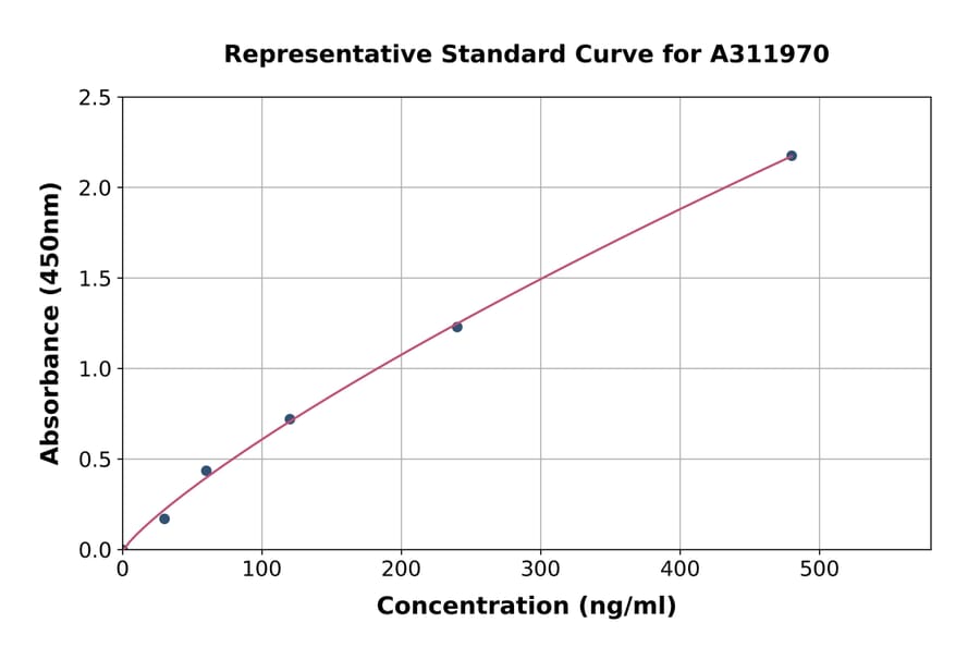 Standard Curve - Human Striatin ELISA Kit (A311970) - Antibodies.com