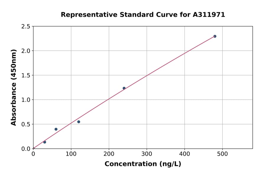 Standard Curve - Mouse ACADL / LCAD ELISA Kit (A311971) - Antibodies.com
