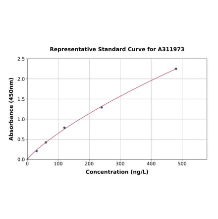 Standard Curve - Mouse Cubn ELISA Kit (A311973) - Antibodies.com