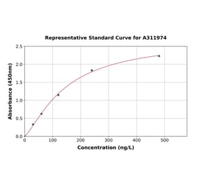 Standard Curve - Mouse Triosephosphate Isomerase ELISA Kit (A311974) - Antibodies.com