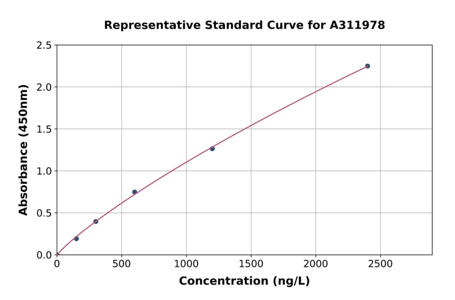 Standard Curve - Human Endo G ELISA Kit (A311978) - Antibodies.com