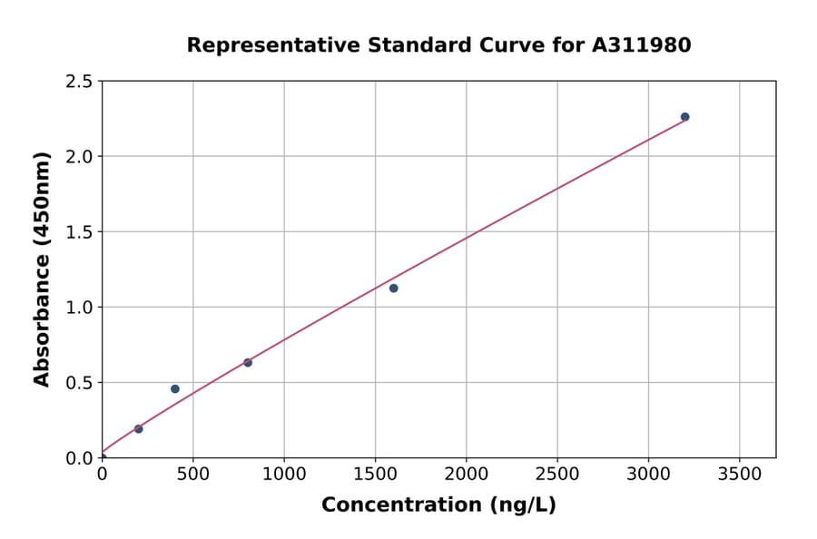 Standard Curve - Mouse Kallikrein 8 / KLK8 ELISA Kit (A311980) - Antibodies.com