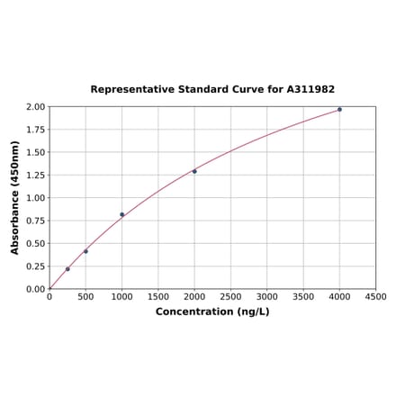 Standard Curve - Human RHPN1 ELISA Kit (A311982) - Antibodies.com