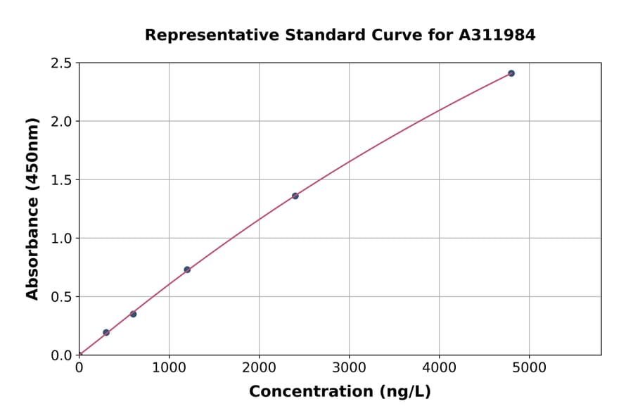 Standard Curve - Human ACTH ELISA Kit (A311984) - Antibodies.com
