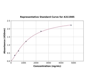 Standard Curve - Human CD52 ELISA Kit (A311985) - Antibodies.com