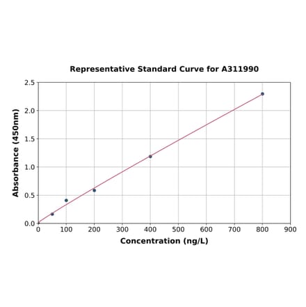 Standard Curve - Human FGF2 ELISA Kit (A311990) - Antibodies.com