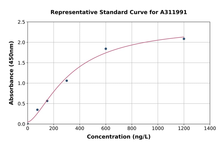 Standard Curve - Mouse ESM1 ELISA Kit (A311991) - Antibodies.com