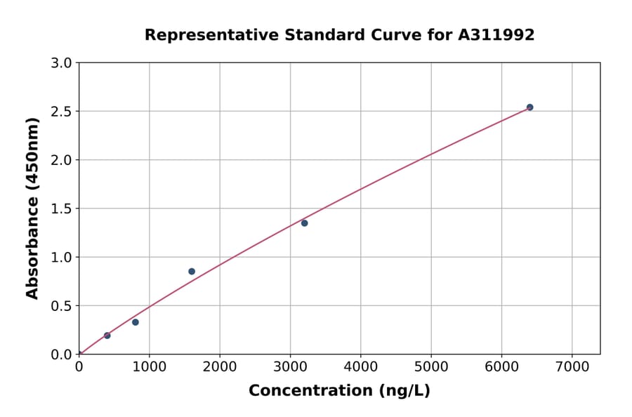 Standard Curve - Human SLC27A4 / FATP4 ELISA Kit (A311992) - Antibodies.com