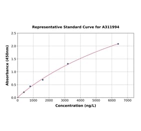 Standard Curve - Human ZG16B ELISA Kit (A311994) - Antibodies.com
