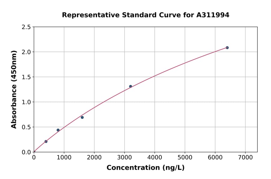 Standard Curve - Human ZG16B ELISA Kit (A311994) - Antibodies.com