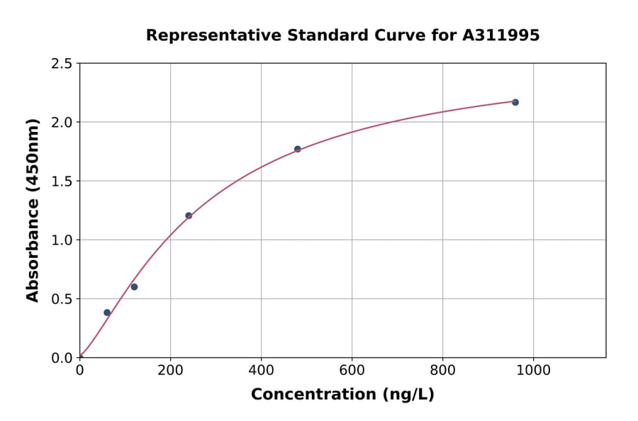 Standard Curve - Mouse IL-36 alpha / IL-1F6 ELISA Kit (A311995) - Antibodies.com